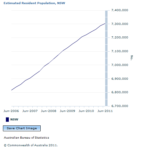 Graph Image for Estimated Resident Population, NSW